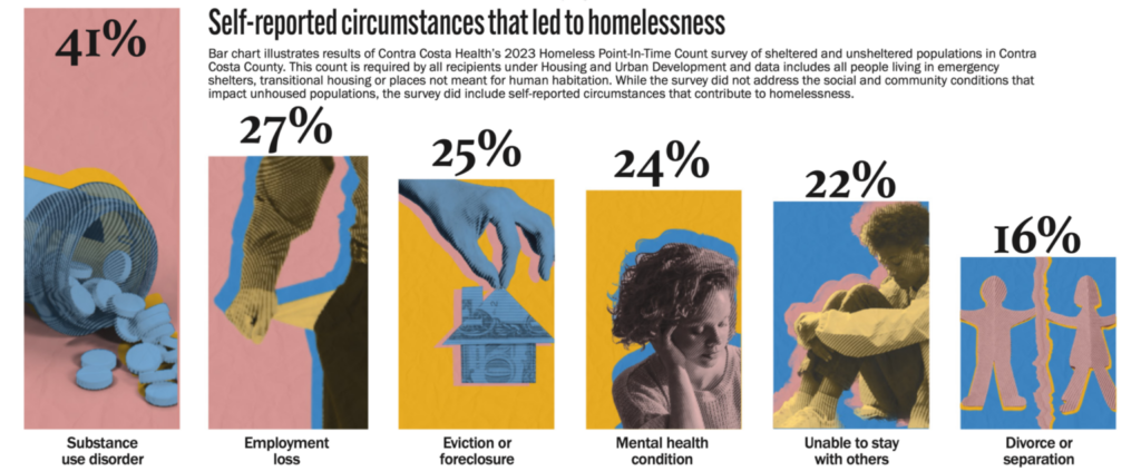 Bar chart with percentages on circumstances that lead to homelessness.