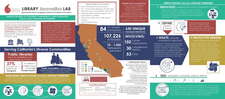 Three panels of an infographic, showing stats and text for the library Innovation Lab program