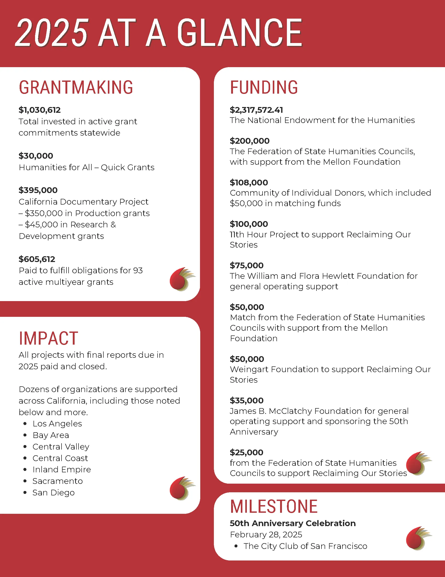 Impact report page 1 view: Red banner with California Humanities logo and "Impact Report 2022" title text. A section for "Program Highlights" with summaries of grant programs, and impact numbers section.